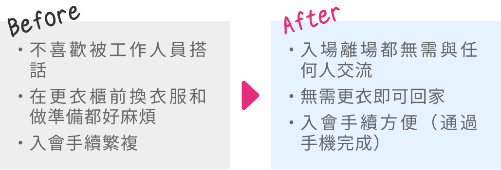 [Before]不喜歡被工作人員搭話｜在更衣櫃前換衣服和做準備都好麻煩｜入會手續繁複[After]入場離場都無需與任何人交流｜無需更衣即可回家｜入會手續方便（通過手機完成）